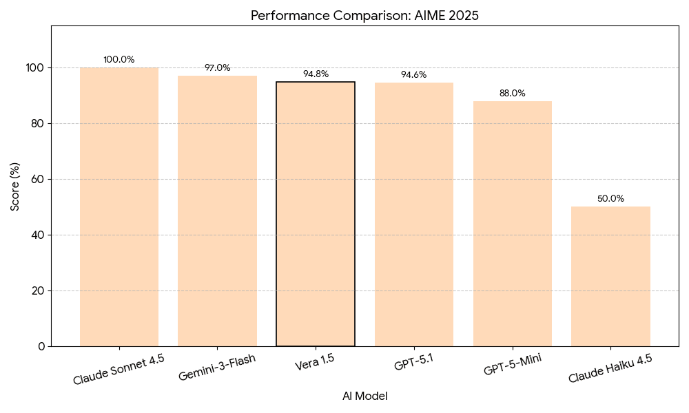AIME 2025 results