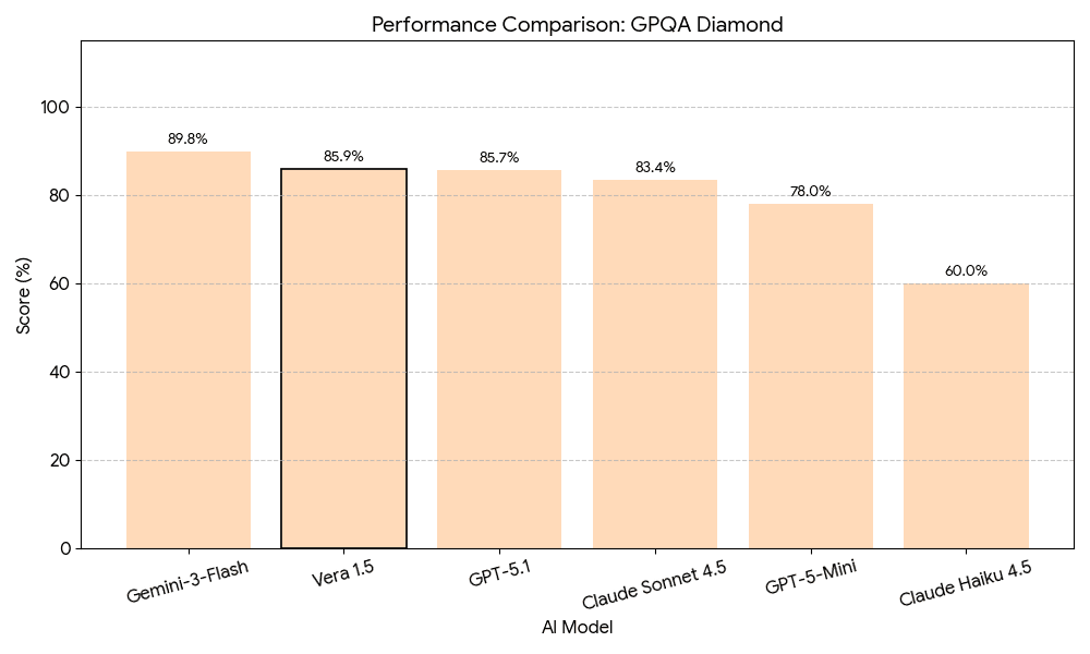 GPQA Diamond results